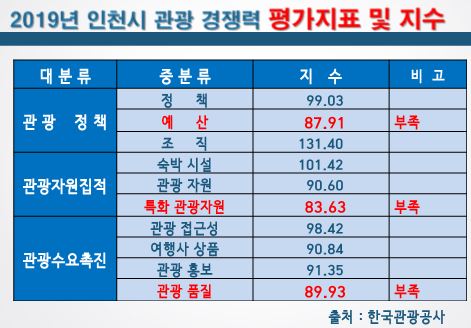 2019년 말 기준 인천의 관광경쟁력 지수 ⓒ이병래 의원 제공