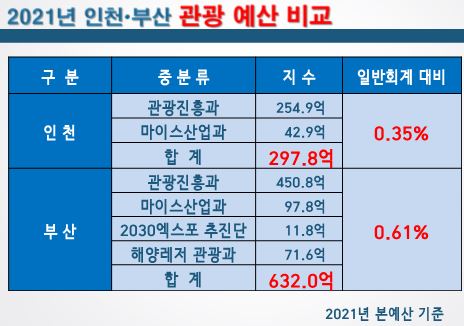 2021년 인천과 부산의 관광정책 예산 비교 ⓒ이병래 의원 제공