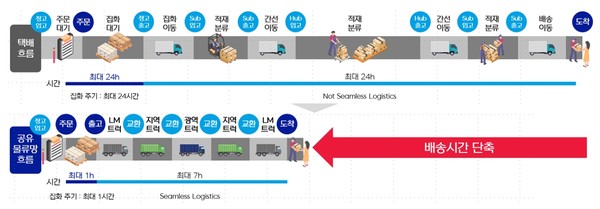 기존 생활물류 배송방식(그림 위)과 공유 물류망 배송방식. (자료=인천시)