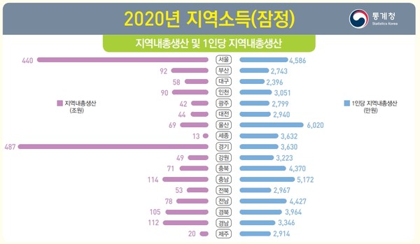 통계청의 2020년 지역 내 총 생산 및 1인당 지역 내 총 생산. (자료=통계청)