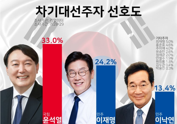 리얼미터-뉴스더원 차기 대선주자 여론조사 ⓒ이미지 출처 디시인사이드