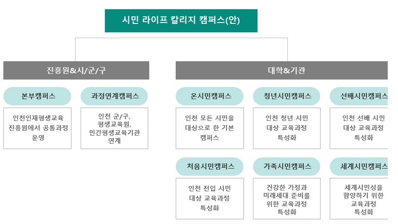 인천시민대학 '시민 라이프 칼리지' 캠퍼스 구성 계획 (사진=인천인재평생학습진흥원)